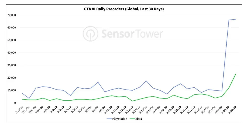 GTA 6 Pre-Orders Surge 436% Post-Netflix Trailer, PS5 Leads Xbox Sales