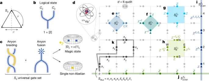 Quantum Gates Built by Braiding Anyons on New Hardware